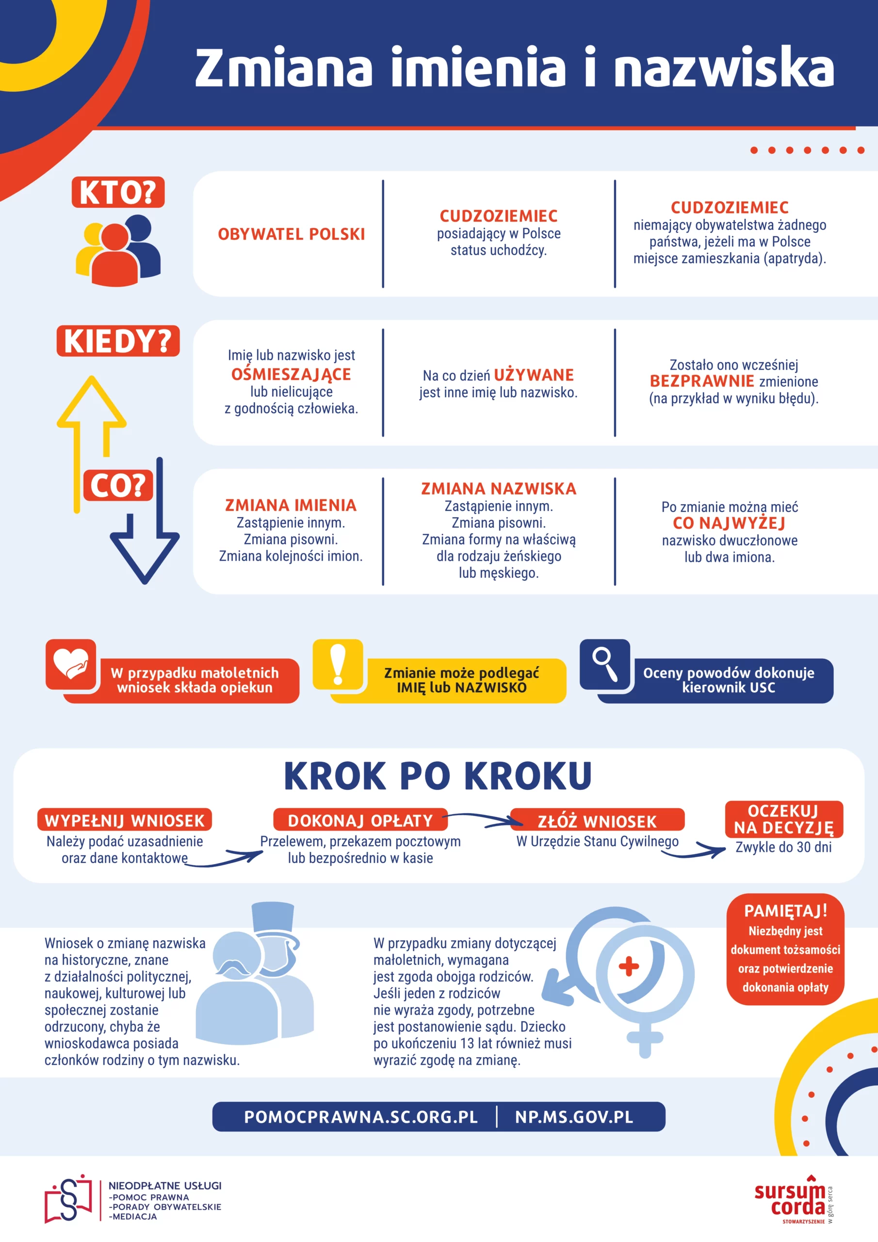 Schemat prezesujący kto i w jakich przypadkach może dokonać zmiany imienia lub nazwiska